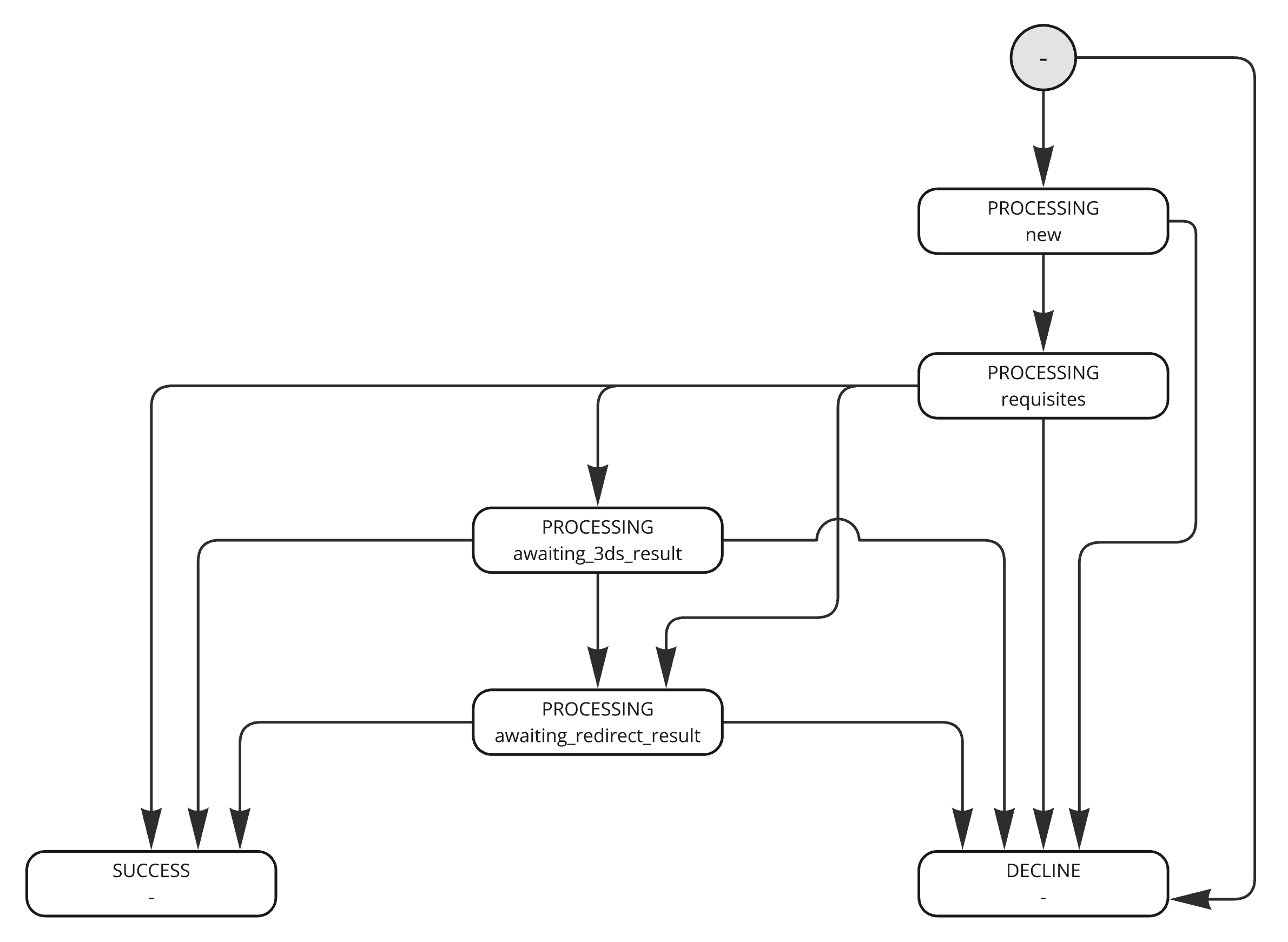 Схема статусов заявки: от создания до завершения Схема изменений статусов заявки